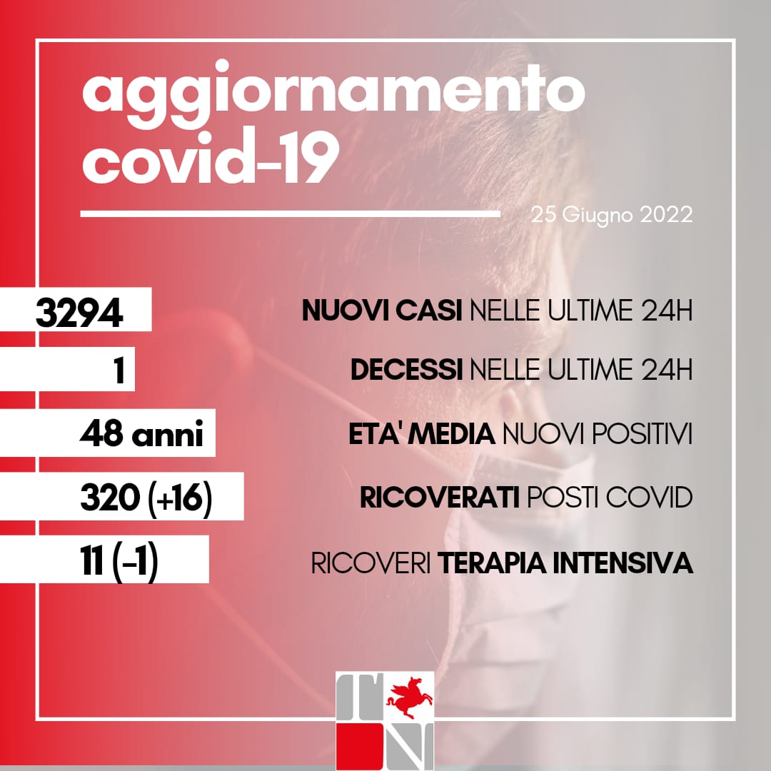 Coronavirus, 3.294 nuovi positivi, età media 48 anni, un decesso