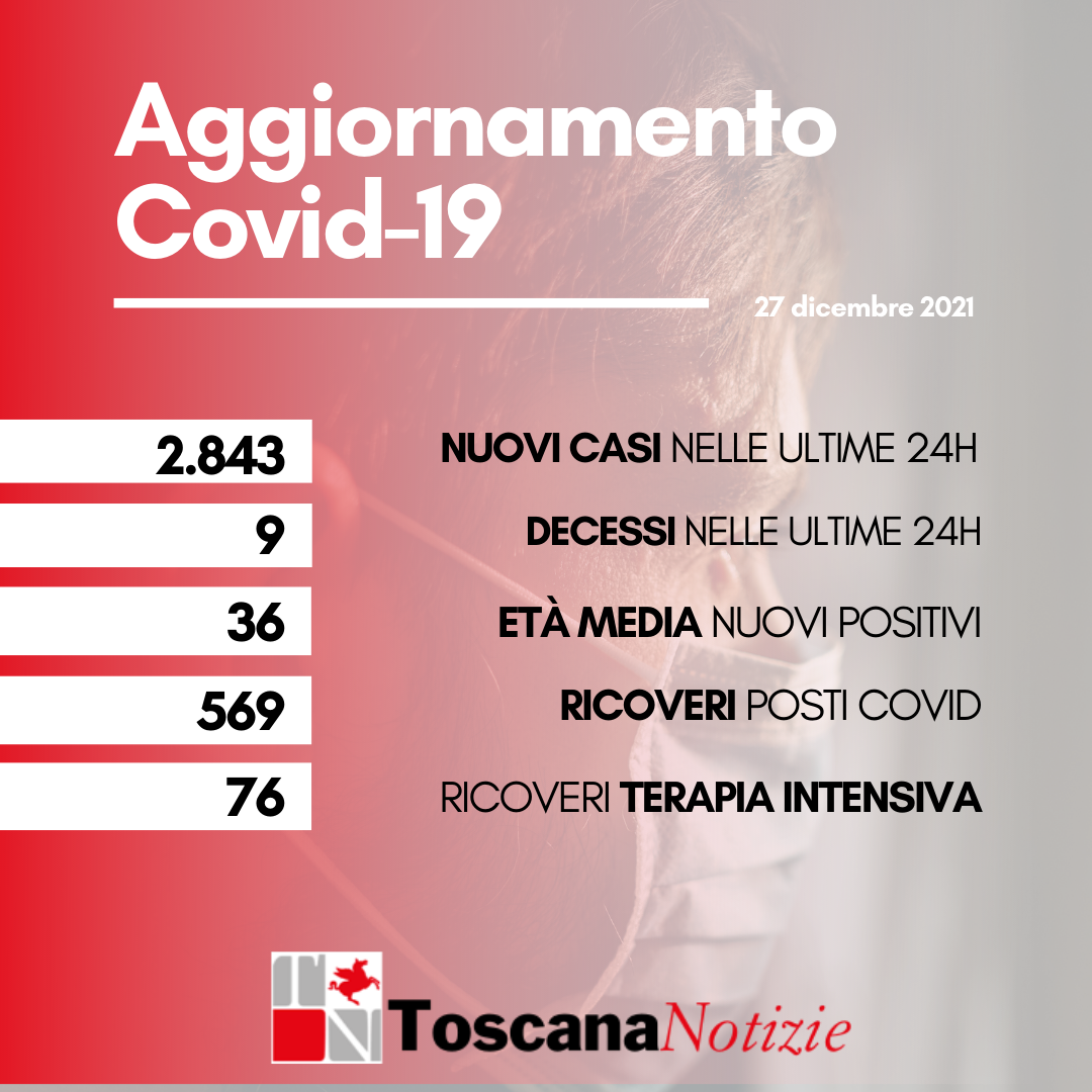 Coronavirus, 2.843 nuovi casi, età media 36 anni. I decessi sono nove