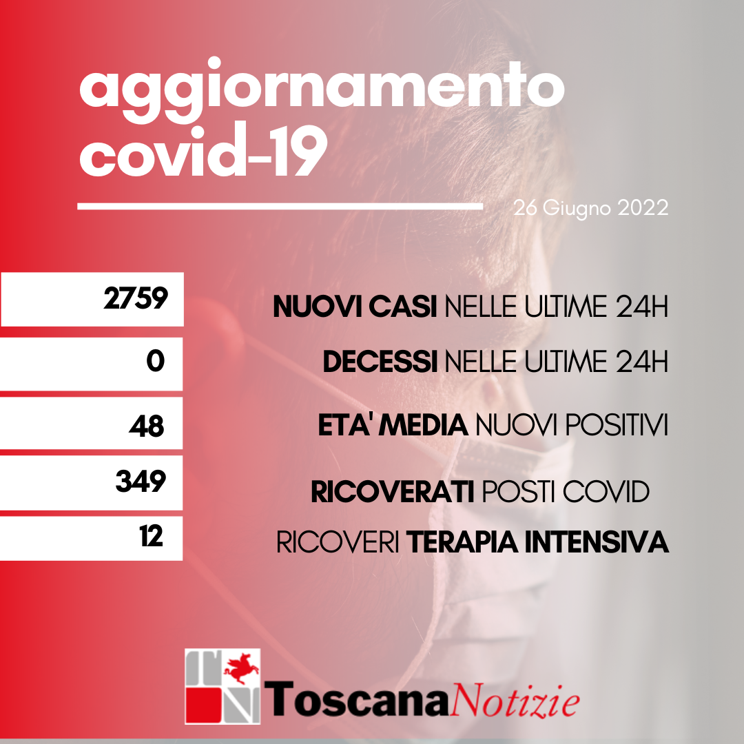 Coronavirus, 2.759  nuovi positivi, età media 48 anni, nessun decesso