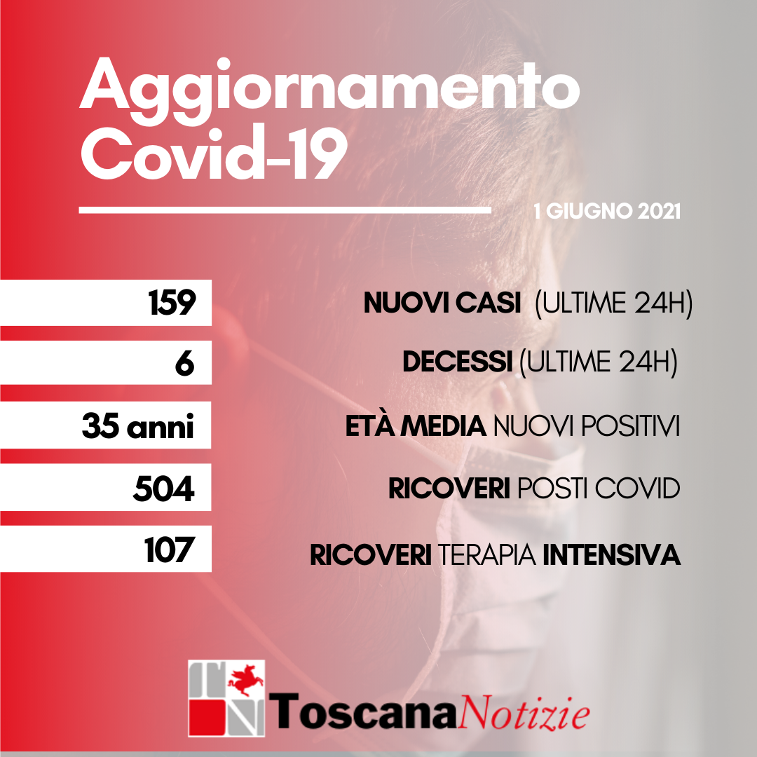 Coronavirus: 159 nuovi casi, 35 anni l’età media. I decessi sono 6