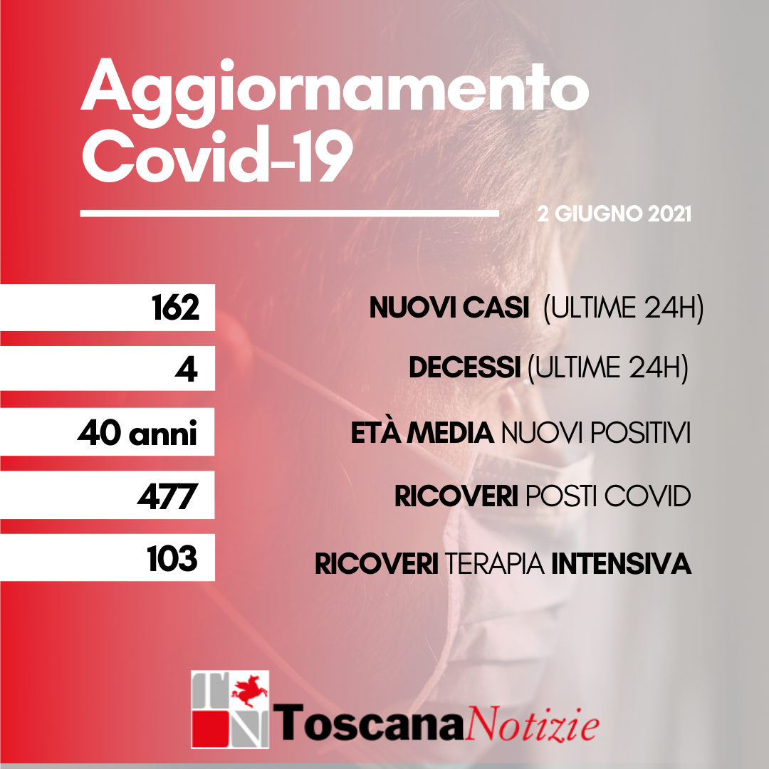 Coronavirus, 162 nuovi casi, 4 decessi