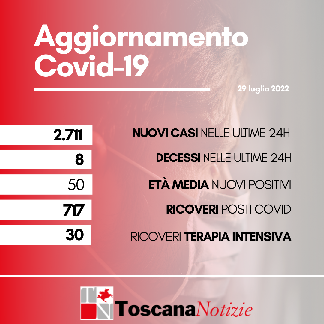 Coronavirus, 2.711 nuovi casi, età media 50 anni. I decessi sono otto