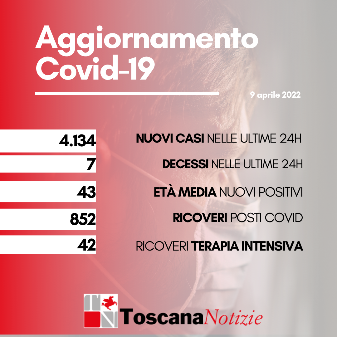 Coronavirus, 4.134 nuovi casi, età media 43 anni. I decessi sono 7
