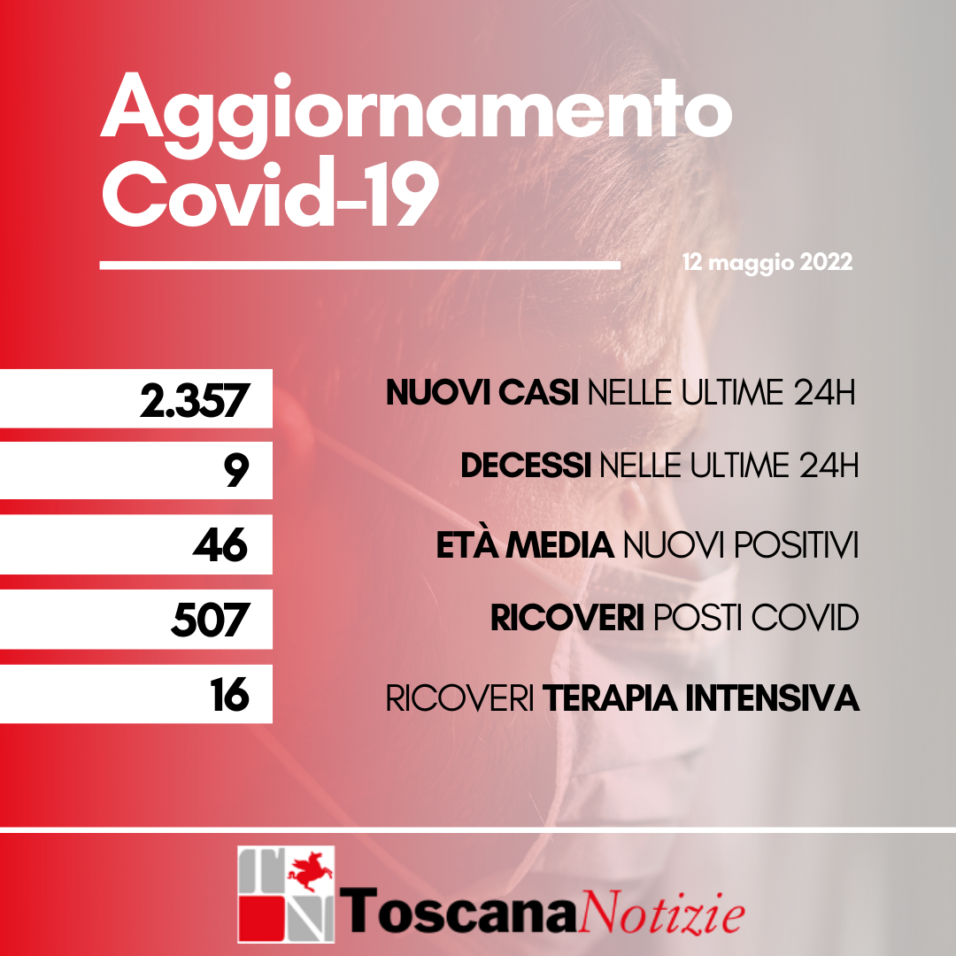 Coronavirus, 2.357 nuovi casi, età media 46 anni. I decessi sono 9