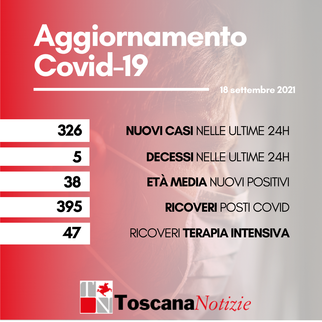 Coronavirus. Giani soddisfatto per la diminuzione delle ospedalizzazioni, oggi 326 nuovi casi, età media 38 anni, 5 decessi