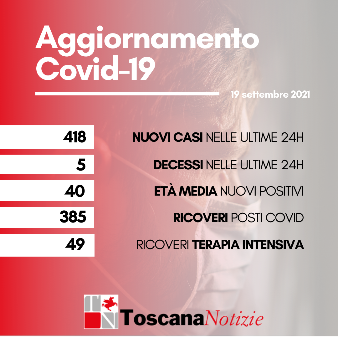 Coronavirus. Oggi 418 nuovi casi, età media 40 anni, 5 decessi