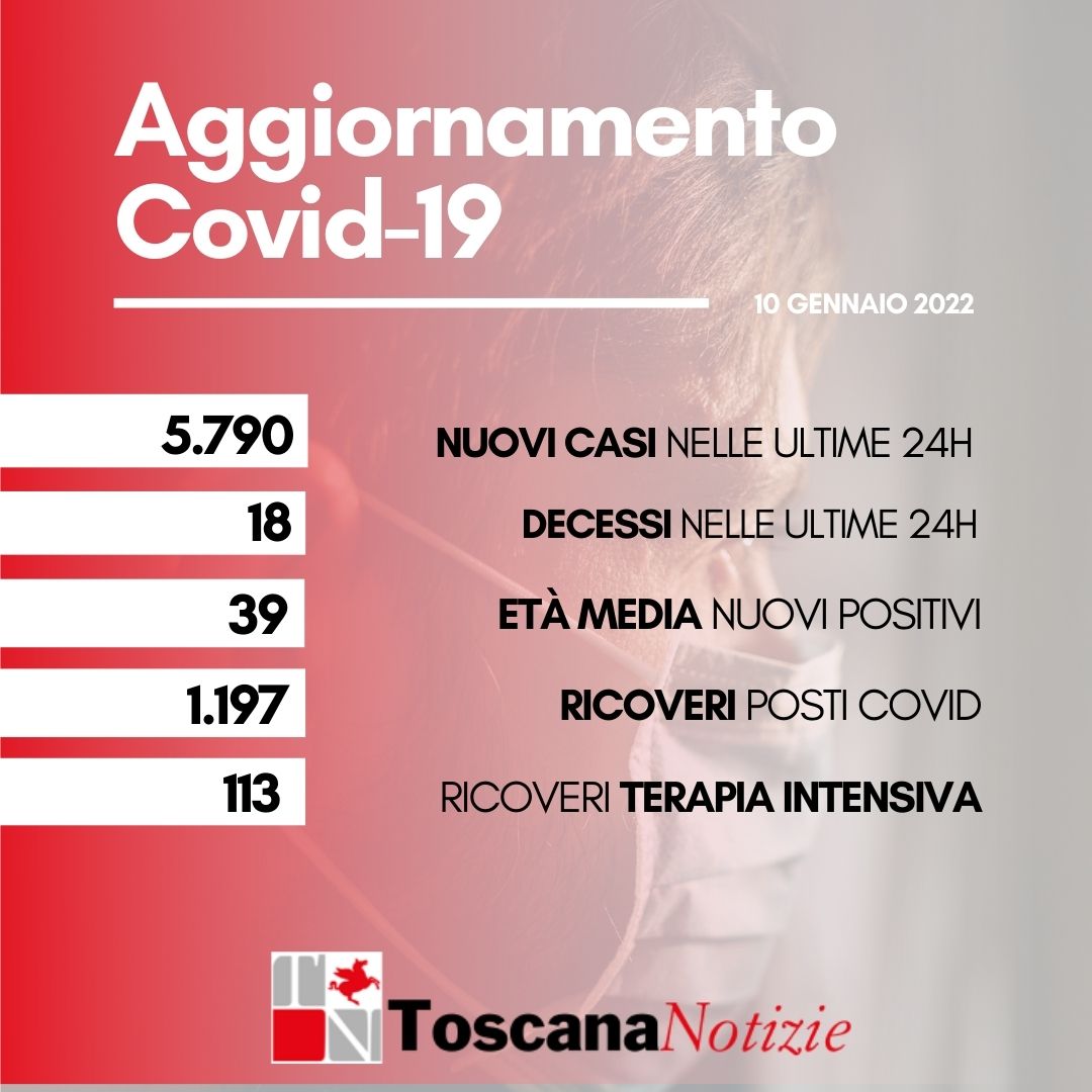 Covid: 5.790 nuovi casi, età media 39 anni. I decessi sono 18