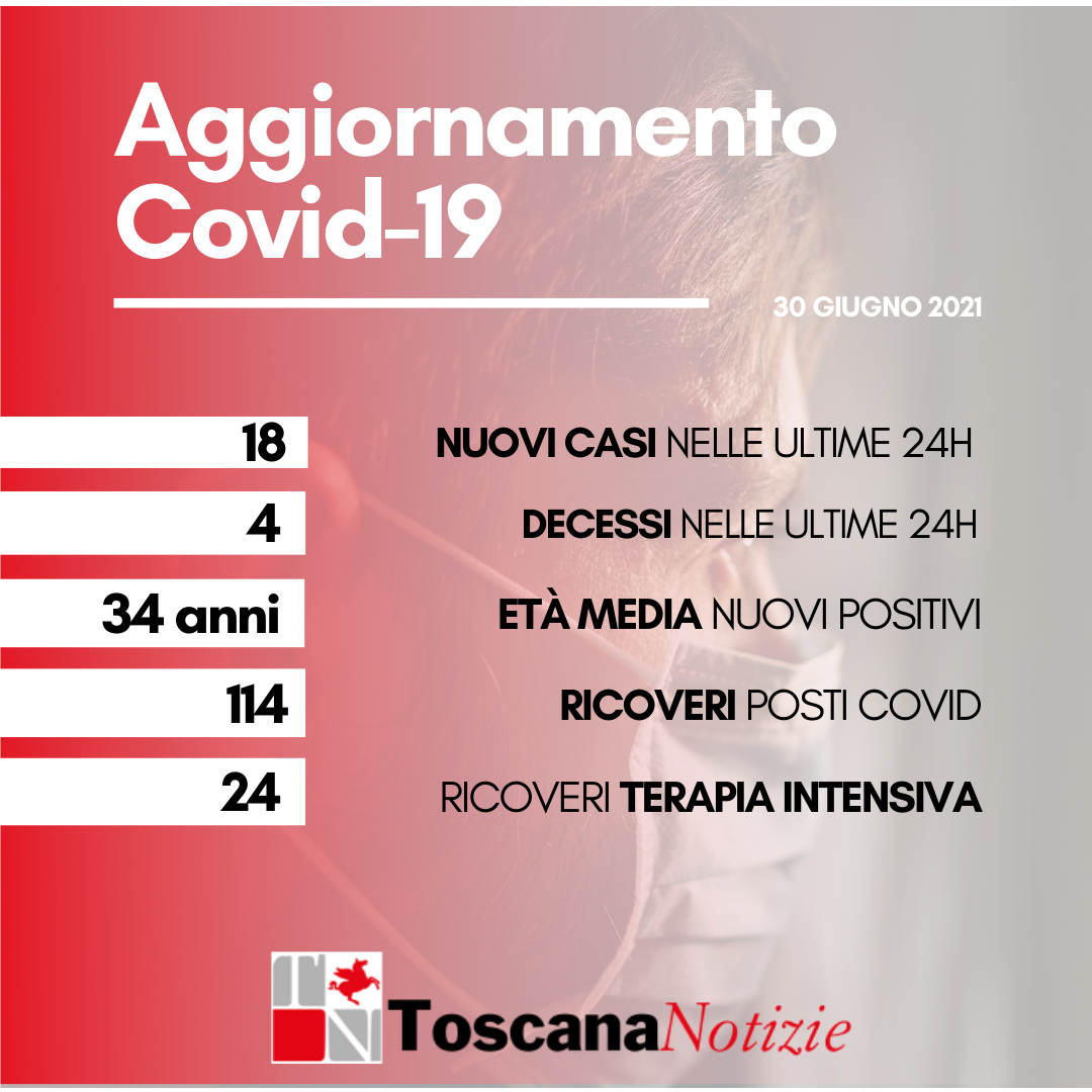 Coronavirus, 37 nuovi positivi, età media 34 anni. I decessi sono 4
