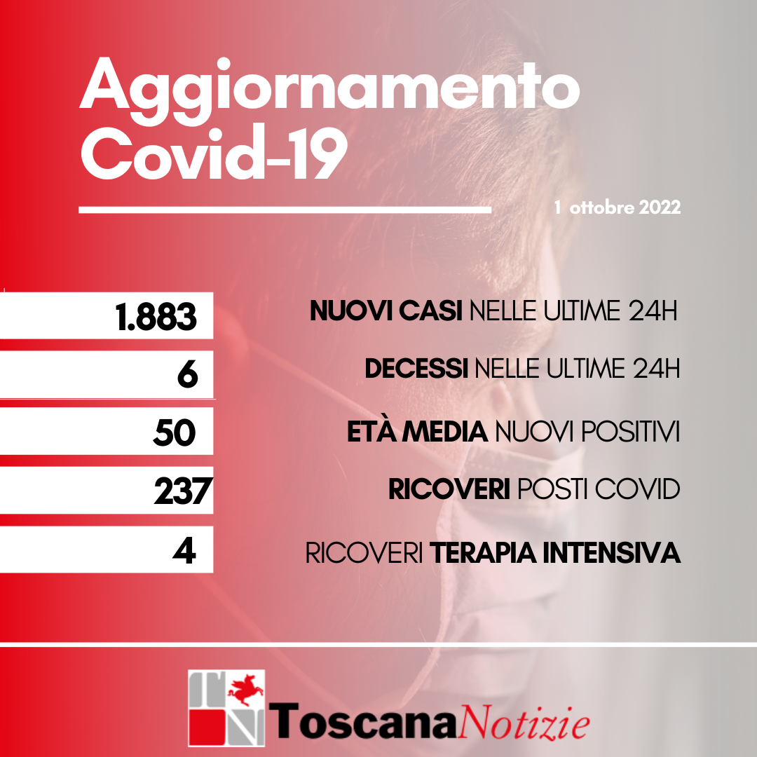 Coronavirus, 1.883 nuovi casi, 50 anni l'età media. Sei i decessi