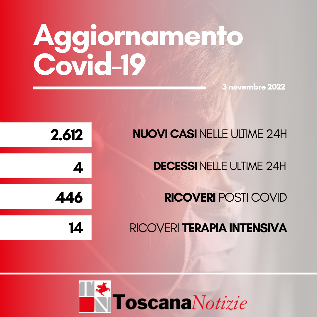 Coronavirus, 2.612 nuovi casi. I decessi sono quattro