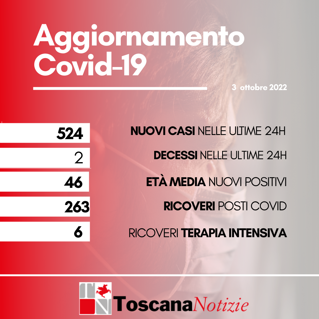 Coronavirus, 524 nuovi casi, età media 46 anni. Due i decessi