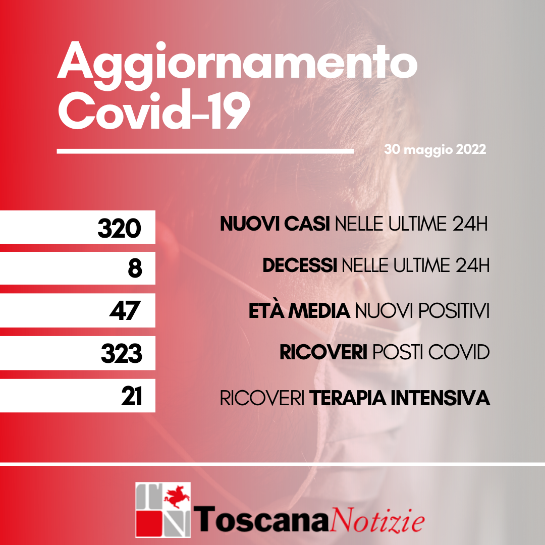 Coronavirus, 320 nuovi casi, età media 47 anni. Otto decessi
