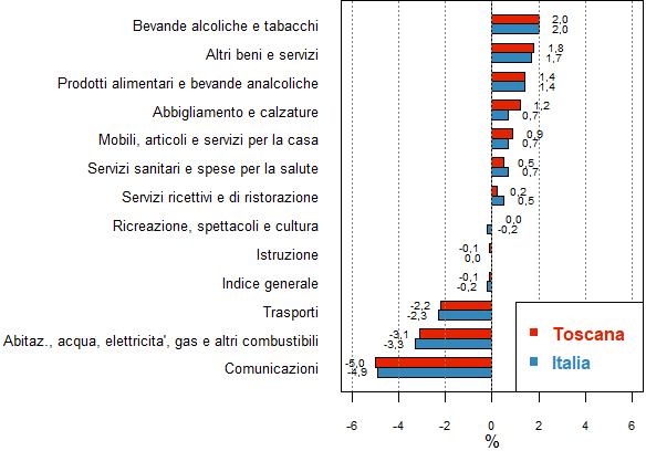 Prezzi al consumo nel 2020 in Toscana - 0,1 per cento
