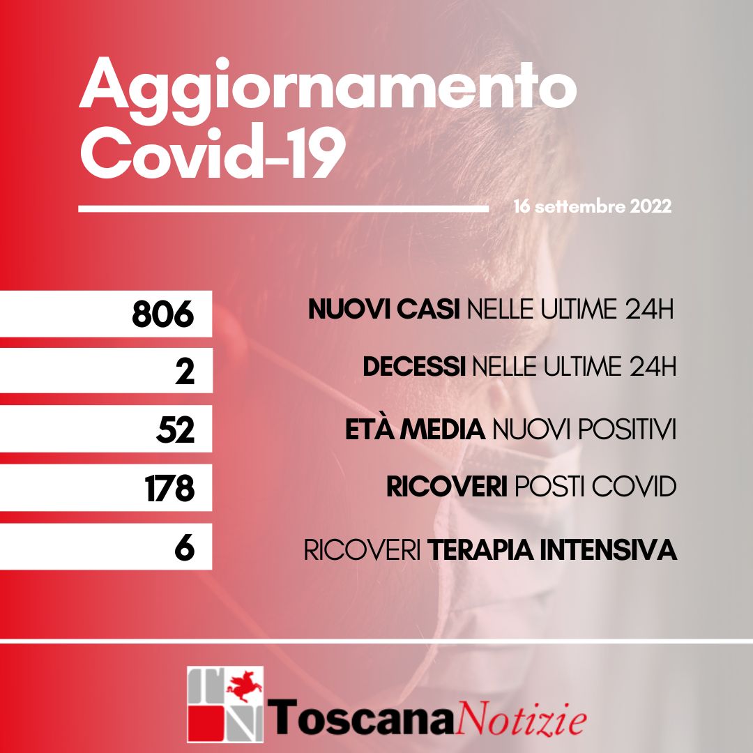 Coronavirus, 806 nuovi casi, età media 52 anni. Due i decessi