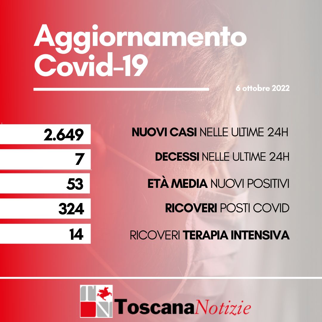 Coronavirus, 2.649 nuovi casi, età media 53 anni. Sette i decessi