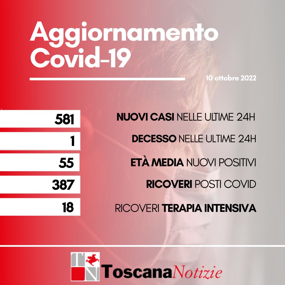 Coronavirus, 581 nuovi casi, età media 55 anni. Un decesso