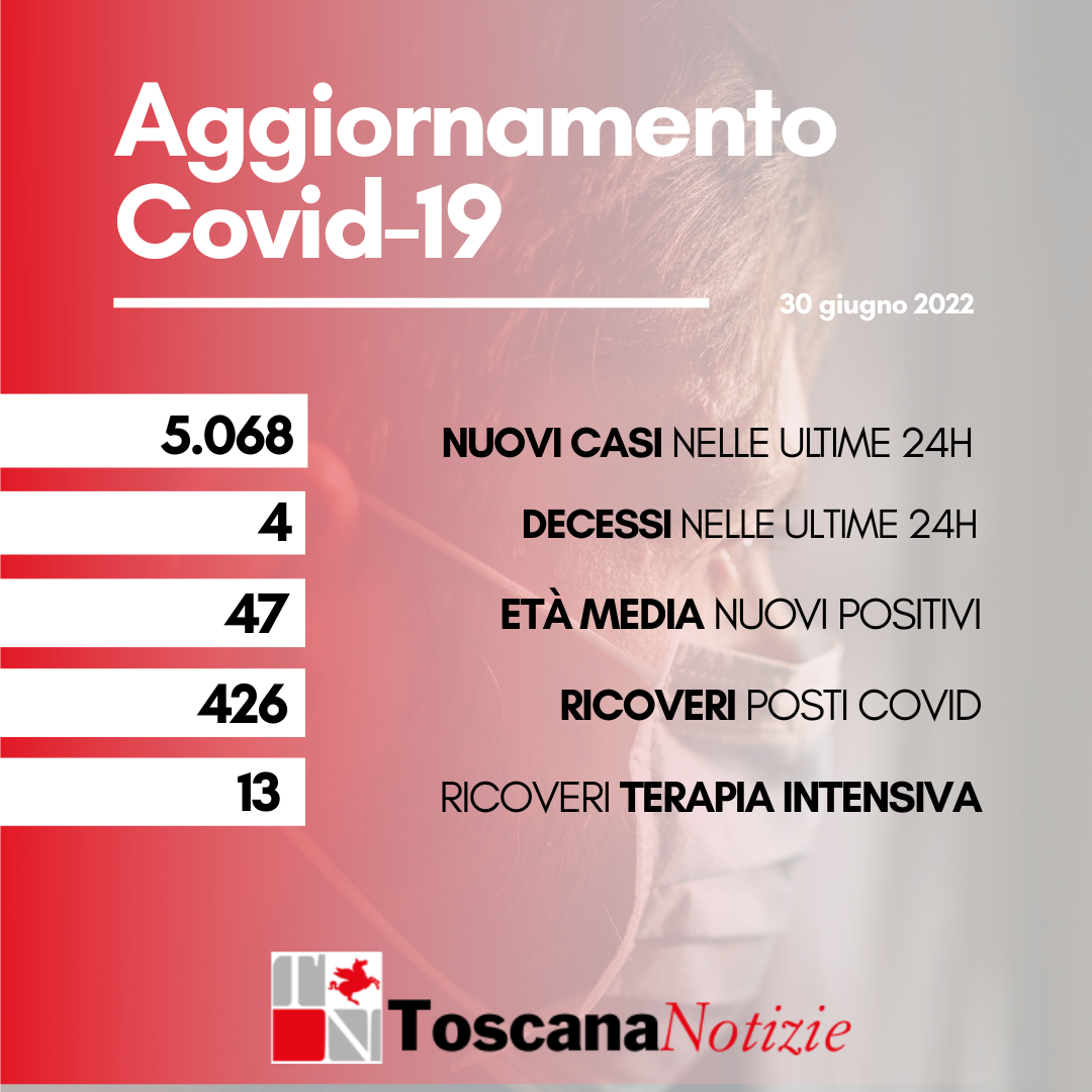 Coronavirus, 5.068 nuovi positivi, età media 47 anni, 4 decessi