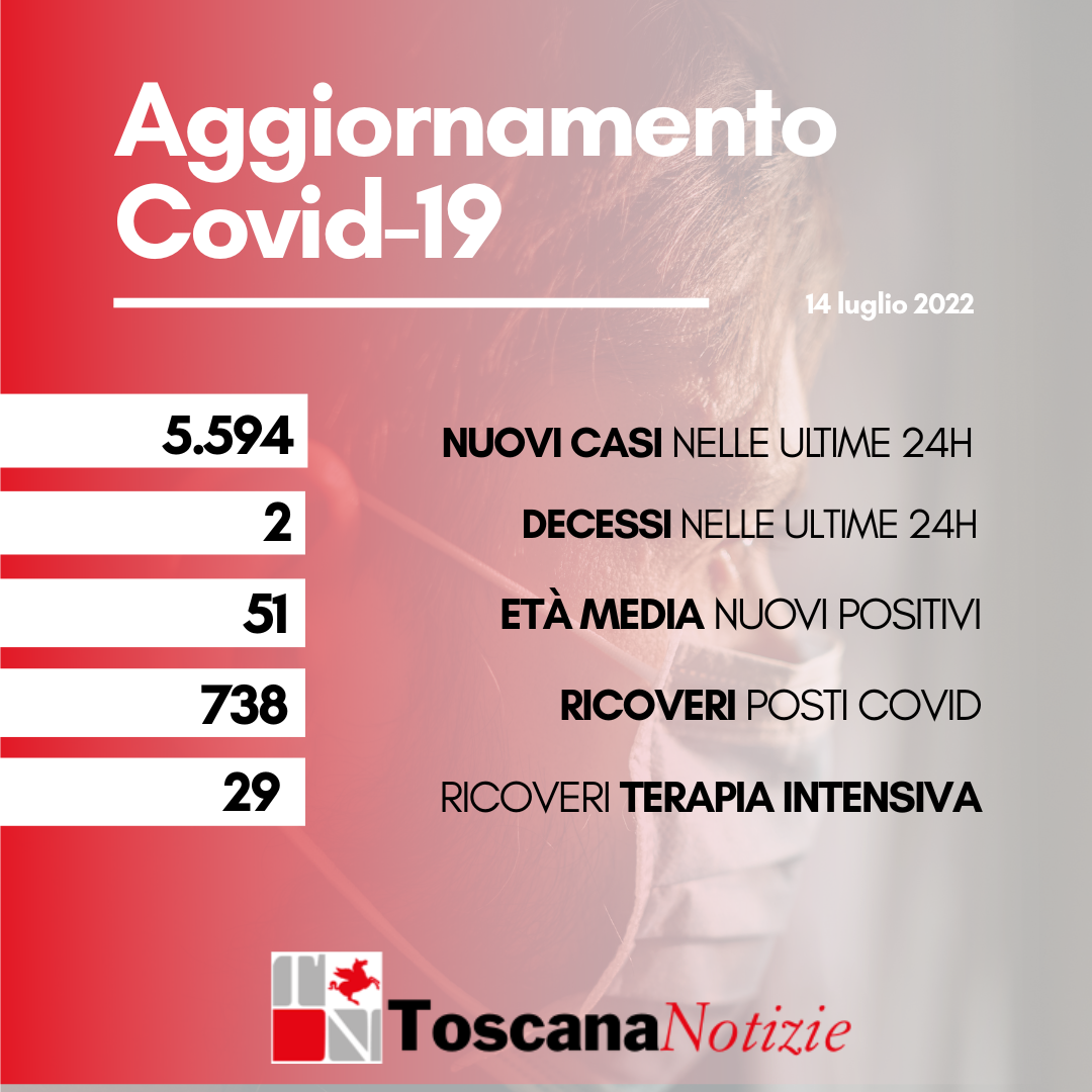 Coronavirus, 5.594 nuovi casi positivi. I decessi sono due