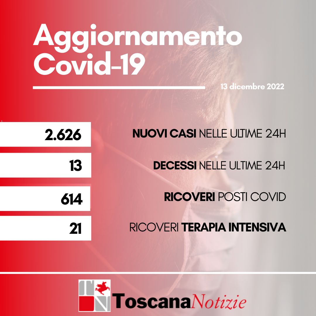 Coronavirus, 2.626 nuovi casi. Tredici i decessi