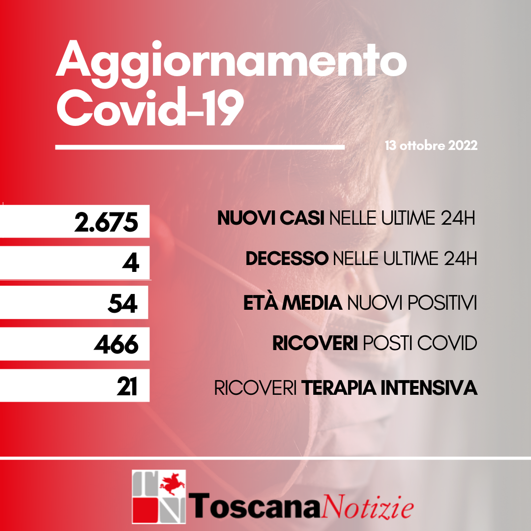 Coronavirus, 2.675 nuovi casi, età media 54 anni. Quattro i decessi