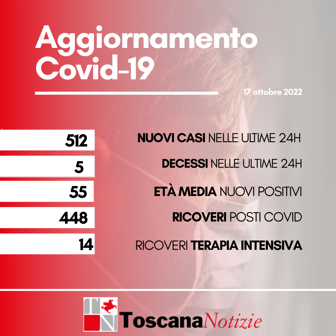 Coronavirus, 512 nuovi positivi, età media 55 anni. I decessi sono cinque