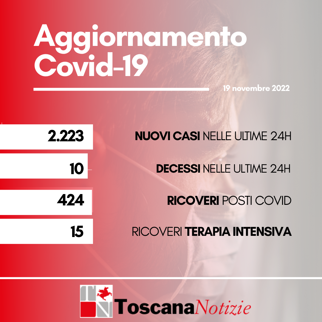 Coronavirus, 2.223 nuovi casi, i decessi sono dieci