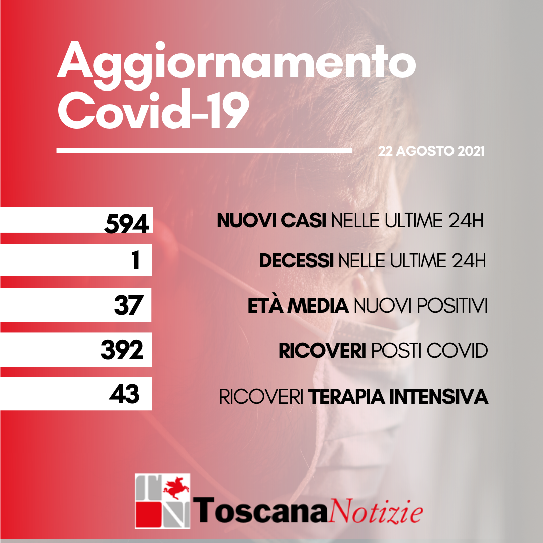 Coronavirus: 594 nuovi casi, 1 decesso