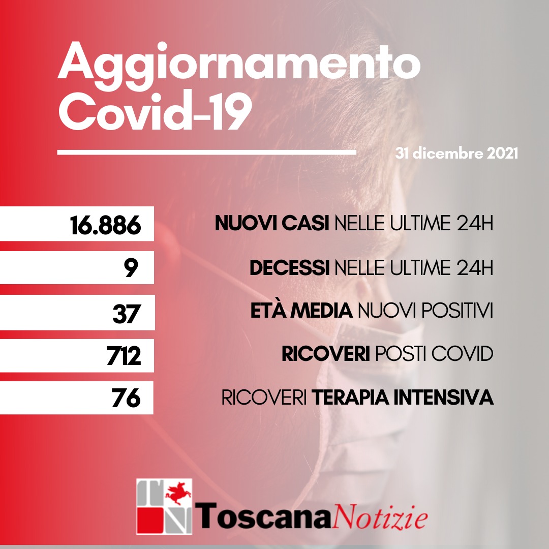 Coronavirus, 16.886 nuovi casi, età media 37 anni. Sono nove i decessi