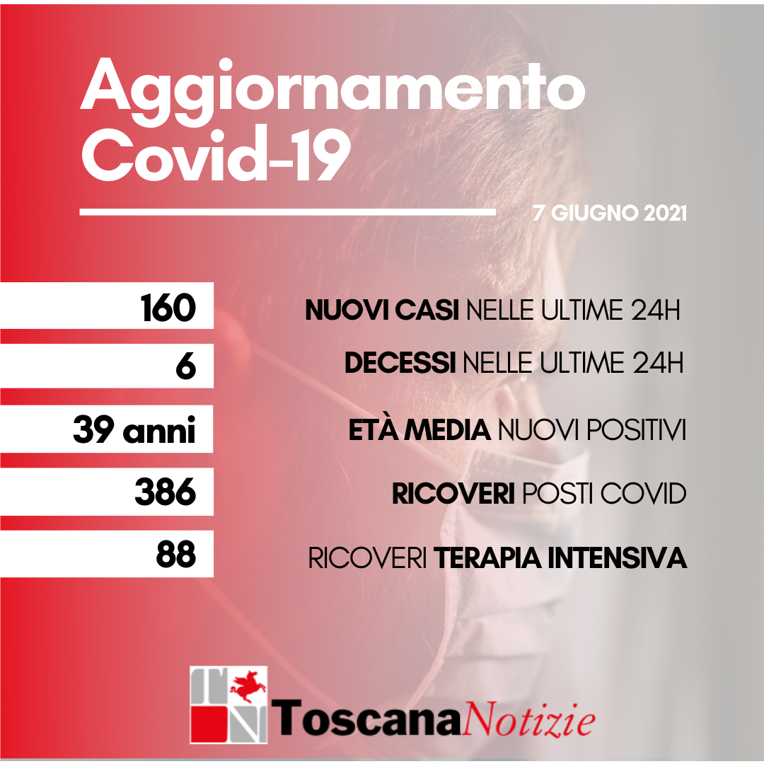 Coronavirus, 160 nuovi positivi, età media 39 anni. I decessi sono sei