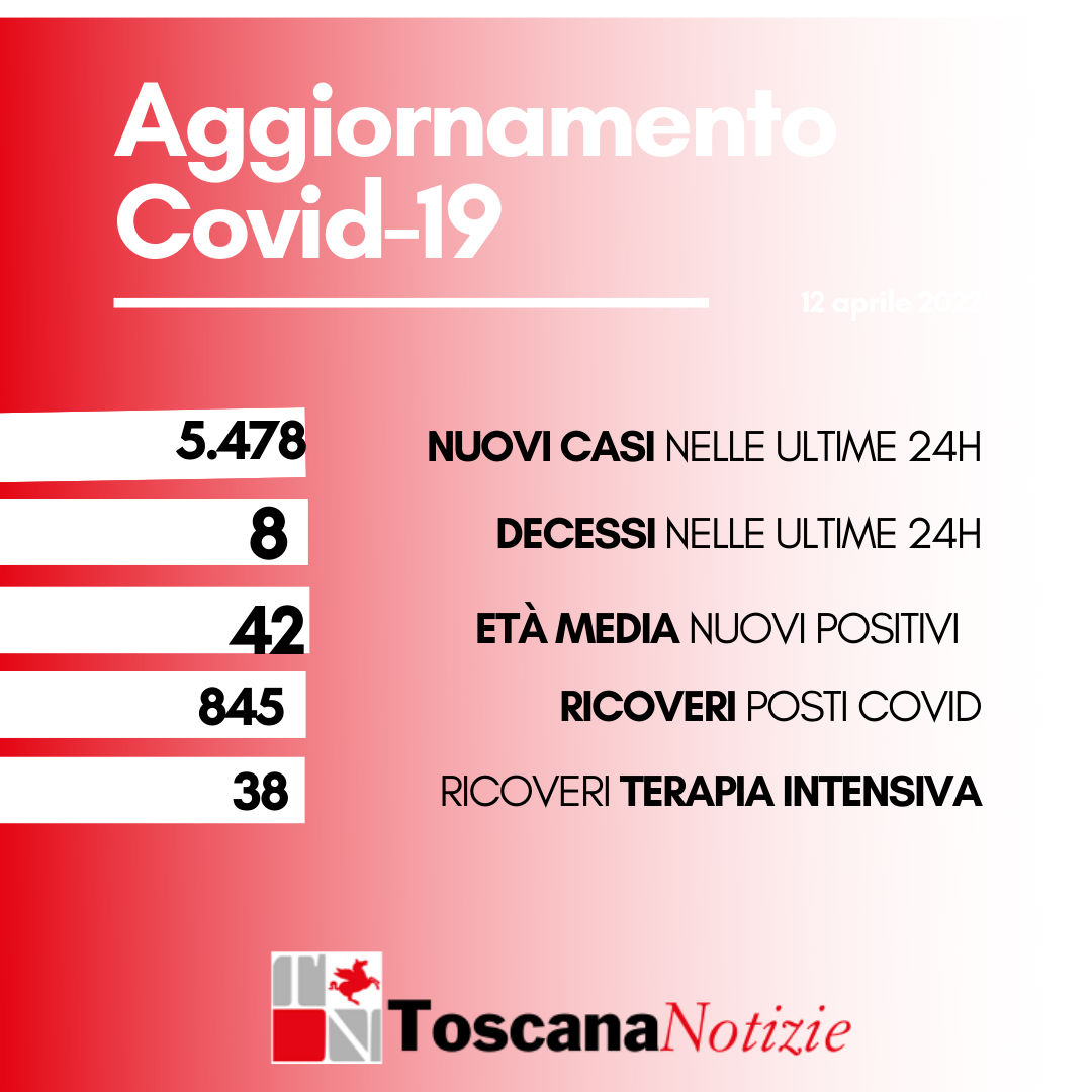 Coronavirus, 5.478 nuovi casi, età media 42 anni. I decessi sono otto