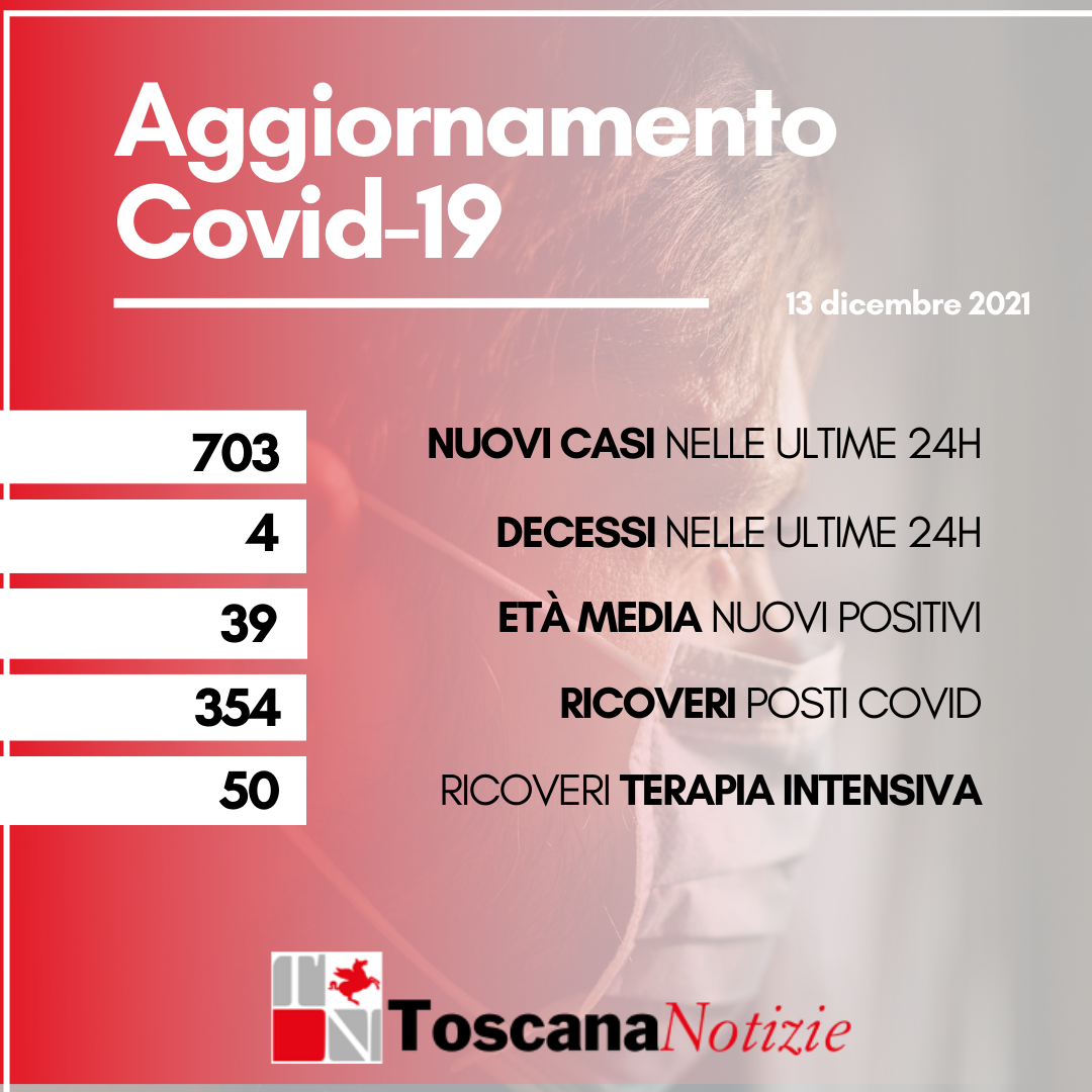 Coronavirus, 703 nuovi casi, età media 39 anni. Quattro i decessi