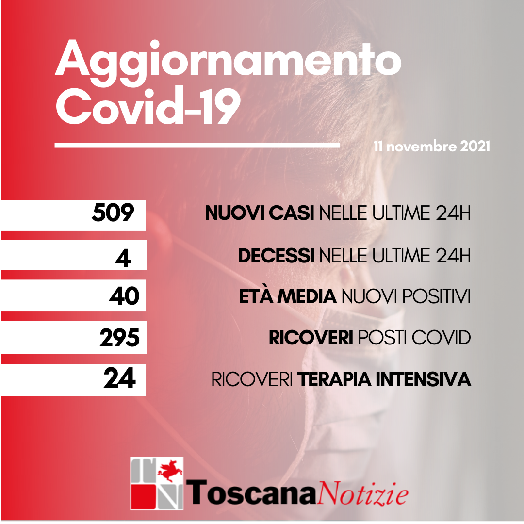 Coronavirus, i nuovi casi sono 509, età media 40 anni. Quattro i decessi