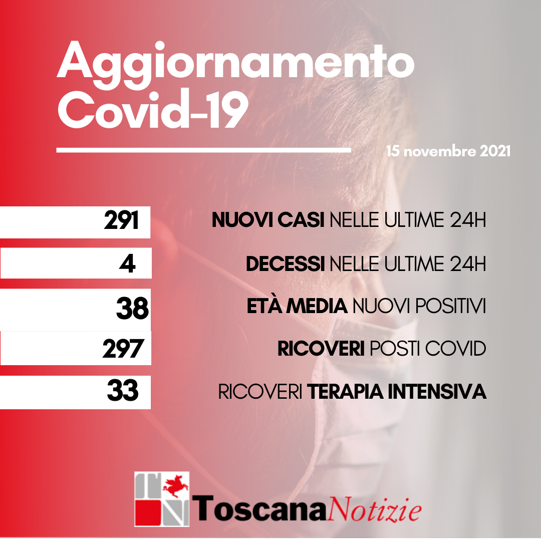 Coronavirus, 291 casi positivi, età media 38 anni. I decessi sono quattro