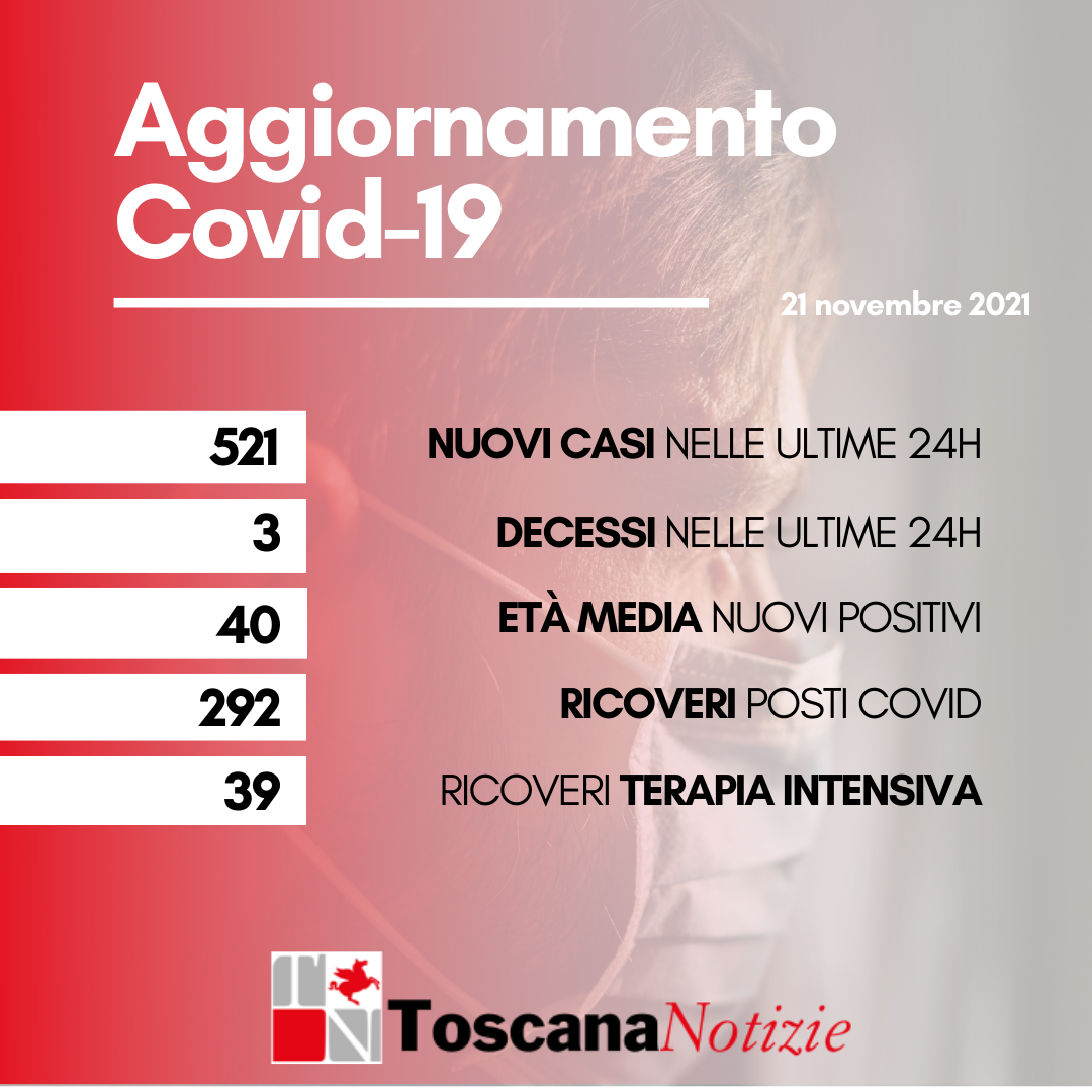 Coronavirus. 521 nuovi casi, età media 40 anni, tre i decessi