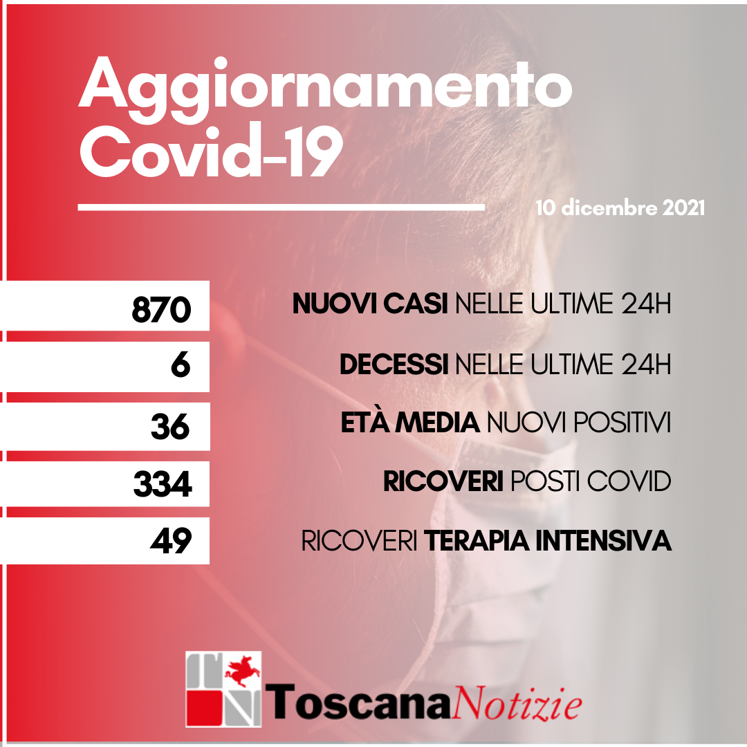 Coronavirus, 870 nuovi casi, età media 36 anni. Sono sei i decessi