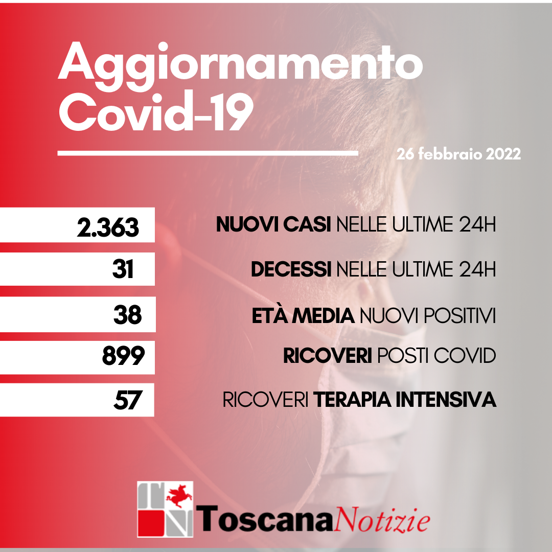 Coronavirus, 2.363 nuovi casi, età media 38 anni. Trentuno i decessi