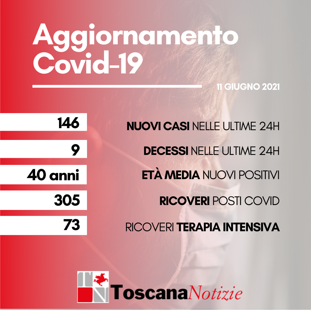 Coronavirus: 146 nuovi casi, età media 40 anni; i decessi sono nove