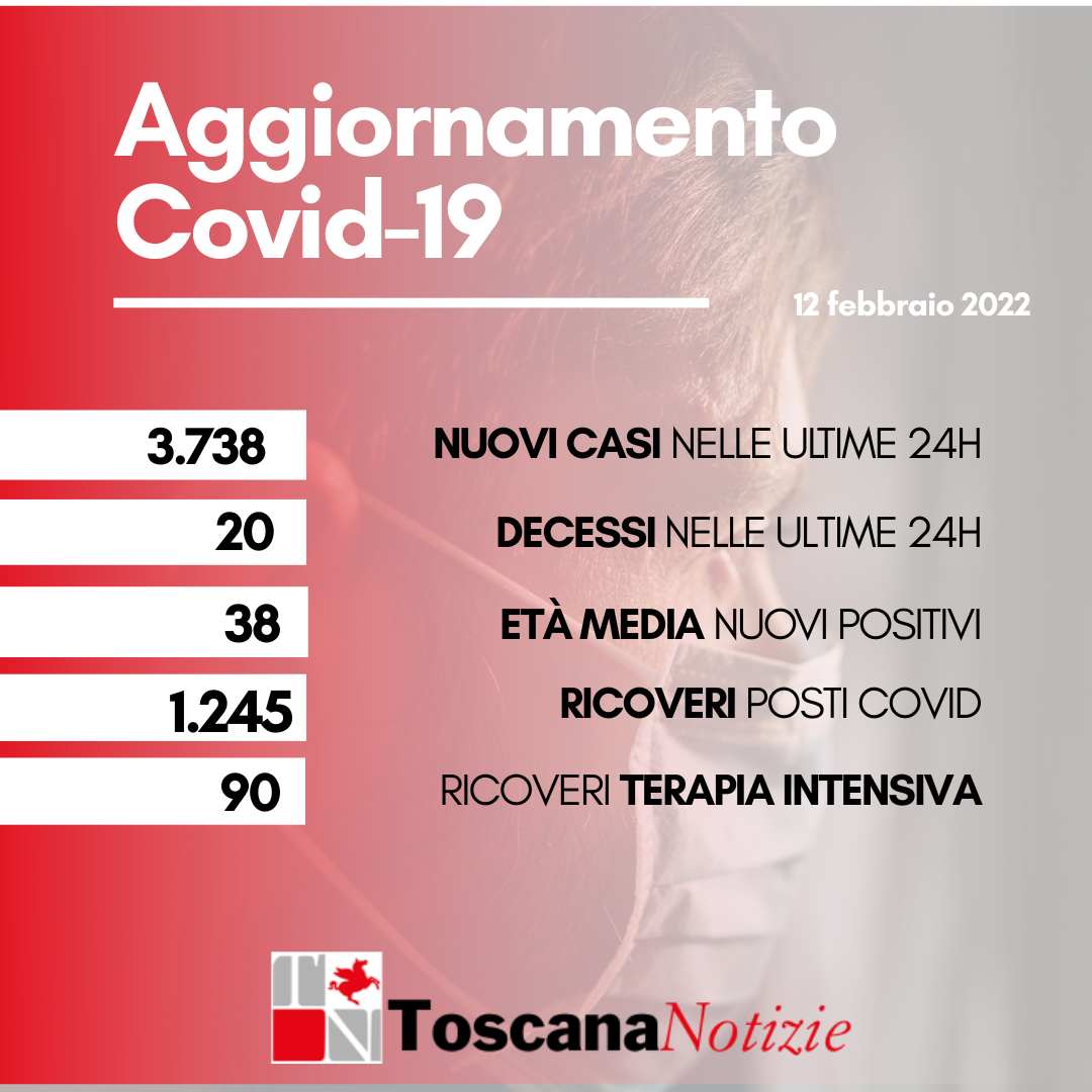 Coronavirus, 3.738 nuovi positivi, età media 38 anni. Sono 20 i decessi