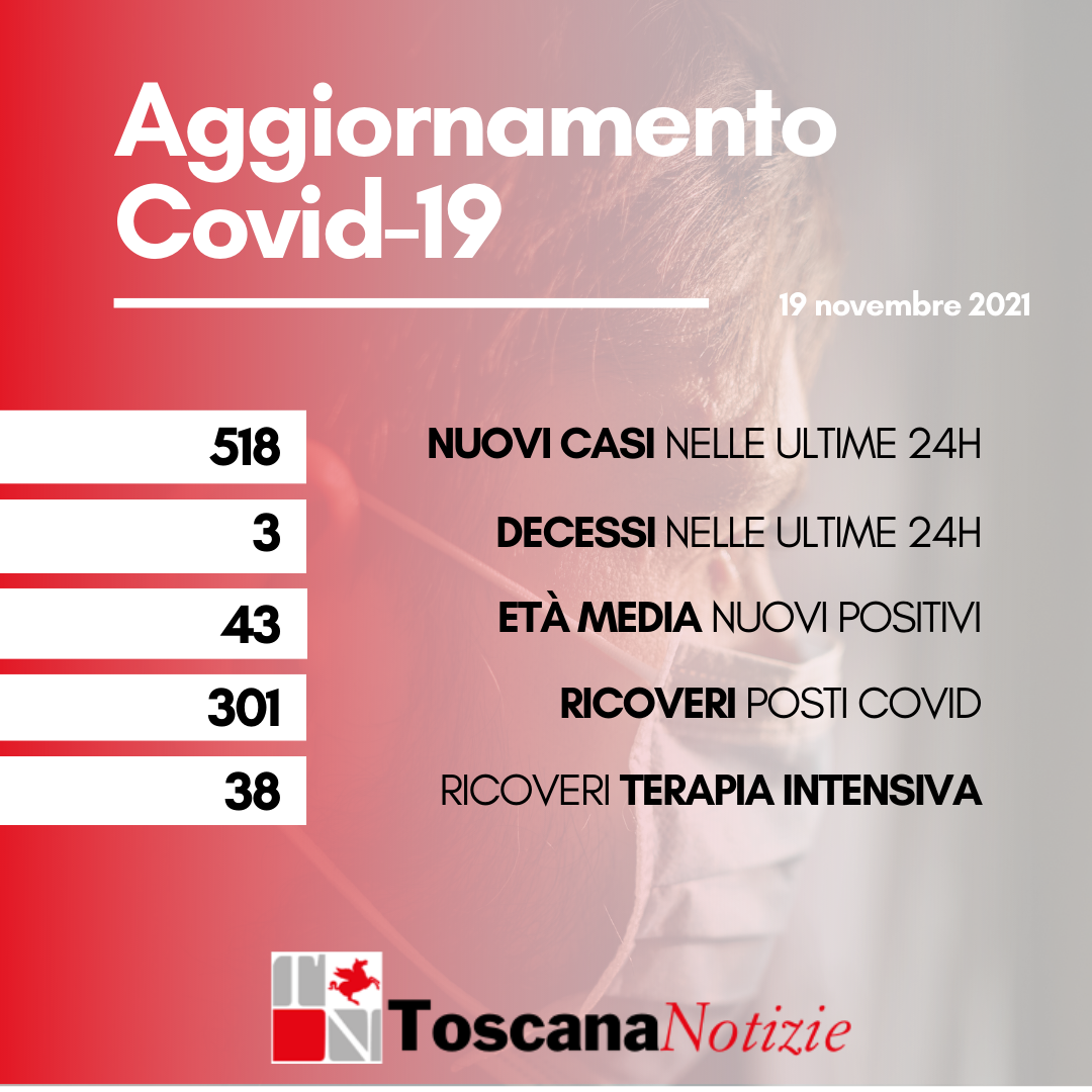 Coronavirus, 518 nuovi casi, età media 43 anni. Tre decessi