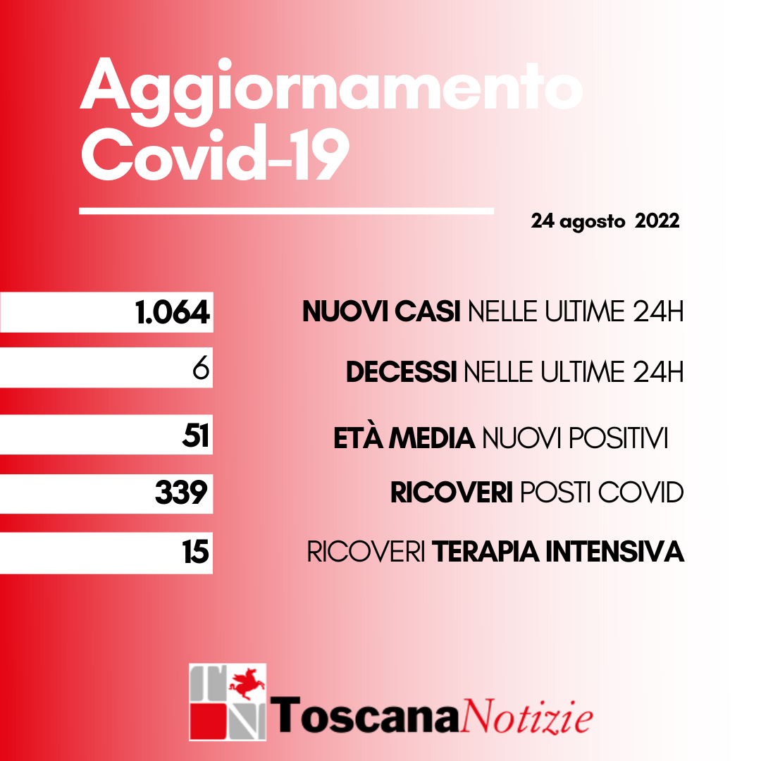 Coronavirus, 1.064 nuovi casi, età media  51 anni. I decessi sono sei