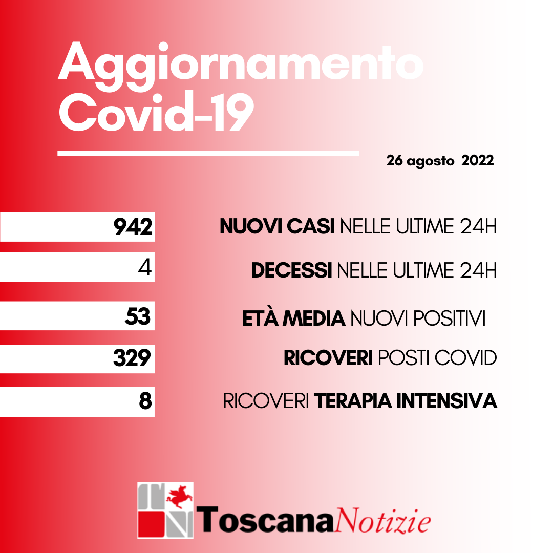 Coronavirus, i nuovi casi sono 942. Quattro i decessi