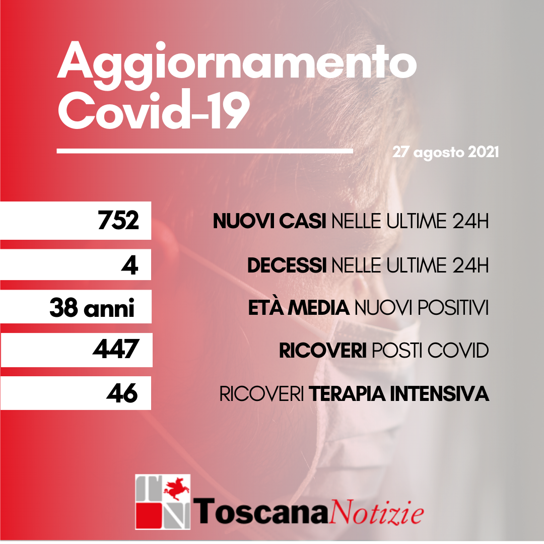 Coronavirus, 752 nuovi casi, età media 38 anni. Sono quattro i decessi