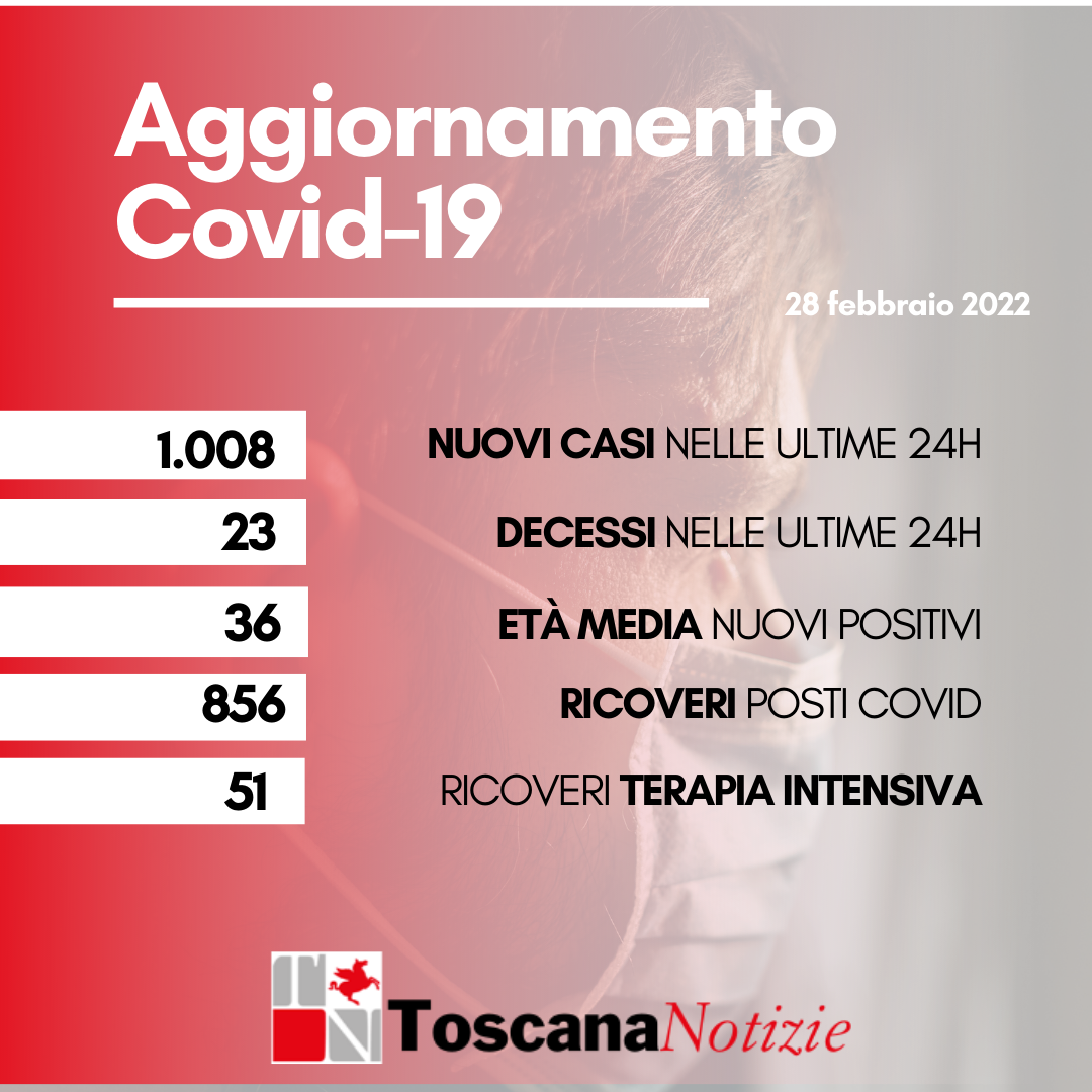 Coronavirus, 1.008 nuovi casi, età media 36 anni. Ventitre i decessi