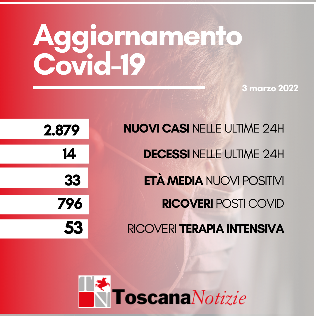 Coronavirus, 2.879 nuovi casi, età media 33 anni. Quattordici i decessi