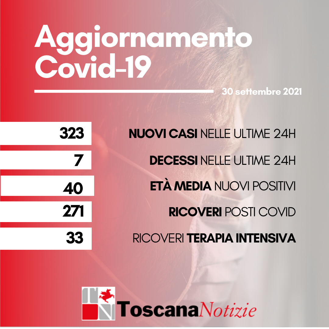 Coronavirus, 323 nuovi casi positivi, età media 41 anni. I decessi sono sette