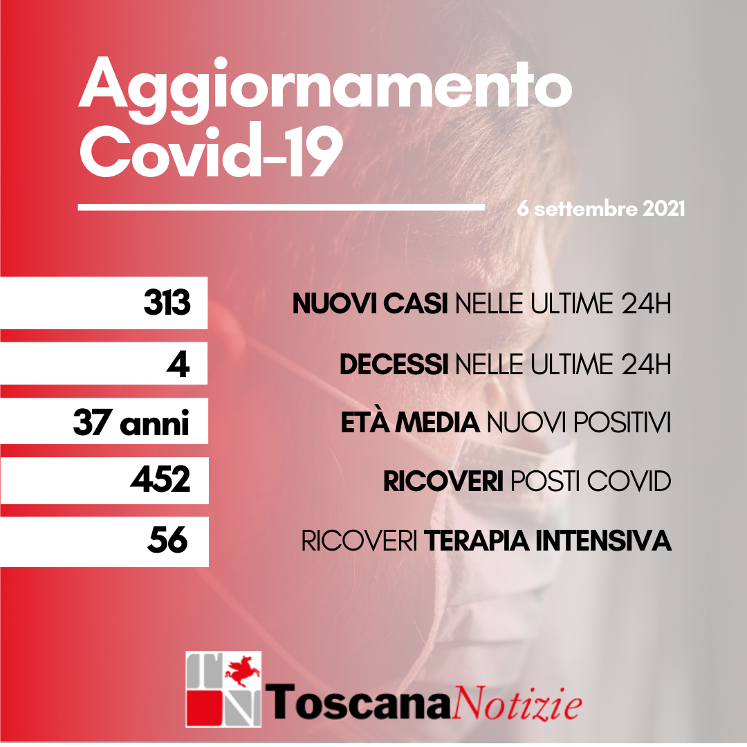 Coronavirus, 313 nuovi casi, età media 37 anni. Quattro i decessi