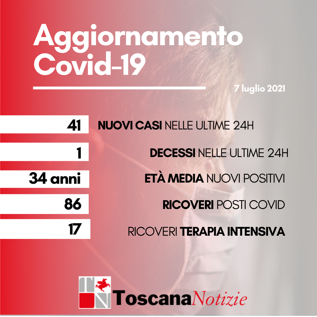 Coronavirus, 41 nuovi casi, età media 34 anni. Un decesso