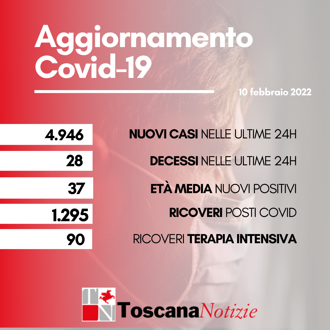 Coronavirus, 4.946 nuovi positivi, età media 37 anni. I decessi sono 28
