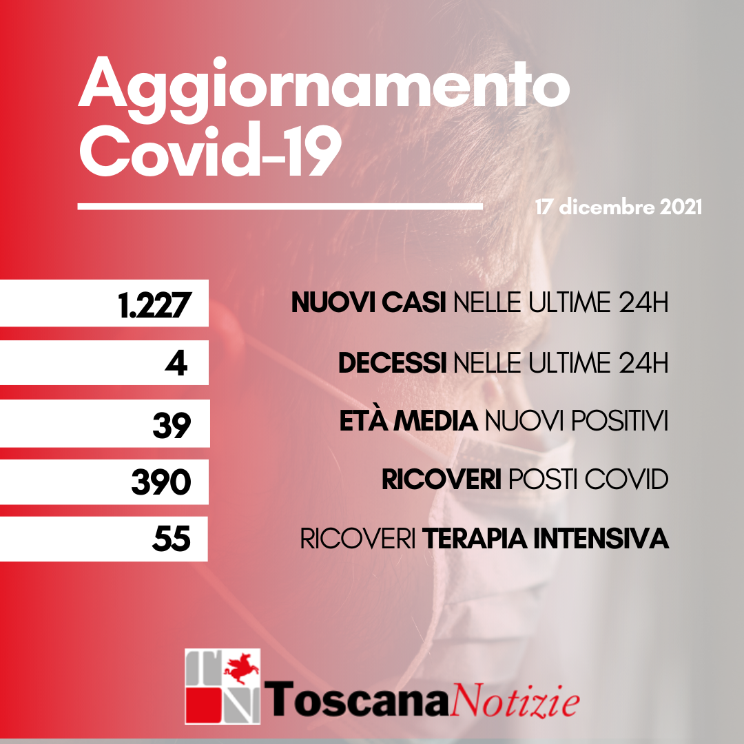 Coronavirus, 1227 nuovi casi, età media 39 anni. I decessi sono quattro