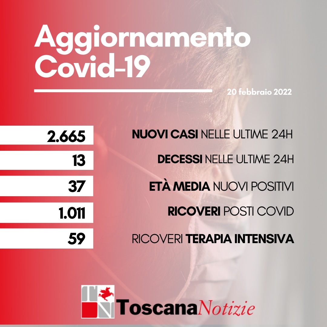 Coronavirus, 2.665 nuovi casi, età media 37 anni. Sono 13 i decessi